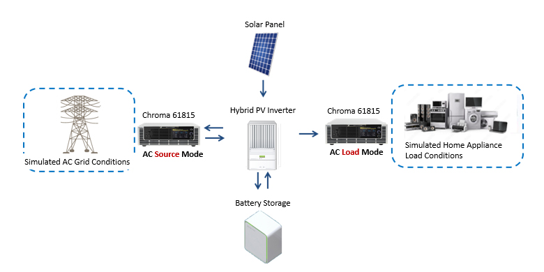 Chroma 61815的单位解决方案用于AC源和AC负载测试的混合PV逆变器