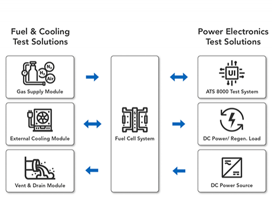 The fuel cell engine assembly test solution Model8000